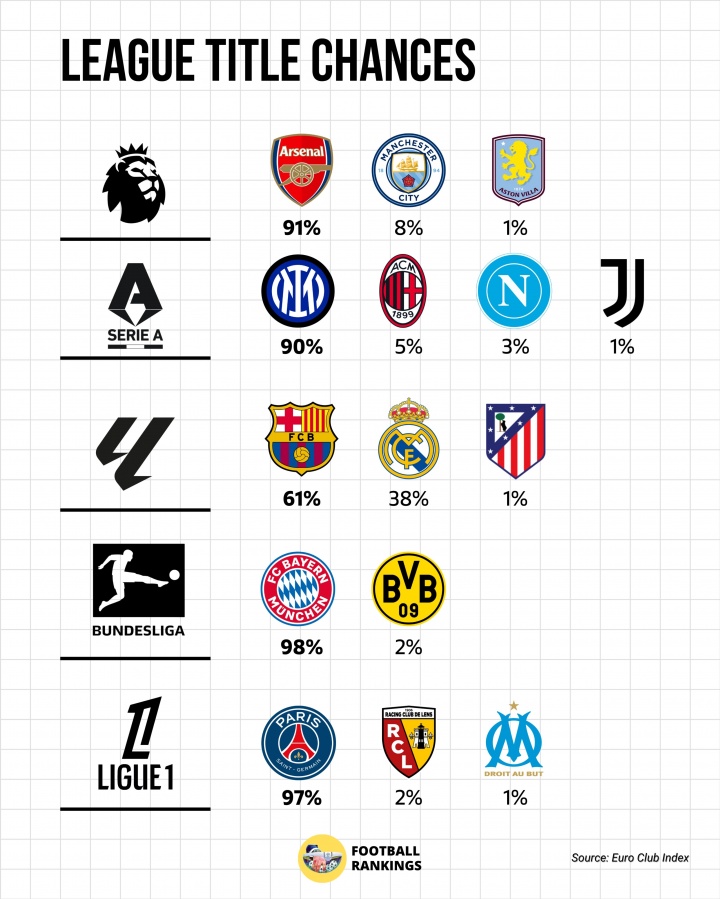 2026世界杯客户端下载-五大联赛夺冠概率：阿森纳91%、国米90%、巴萨61%、拜仁98%