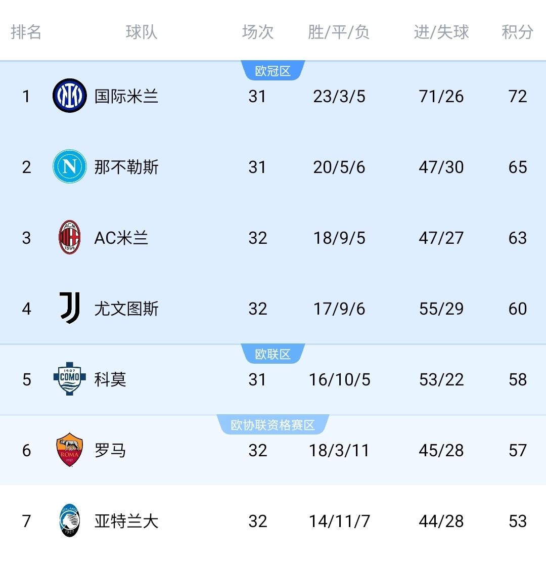2026世界杯app下载-看好谁?意甲争四:米兰4轮3负形势不稳 尤文升第4 真蓝黑已掉队